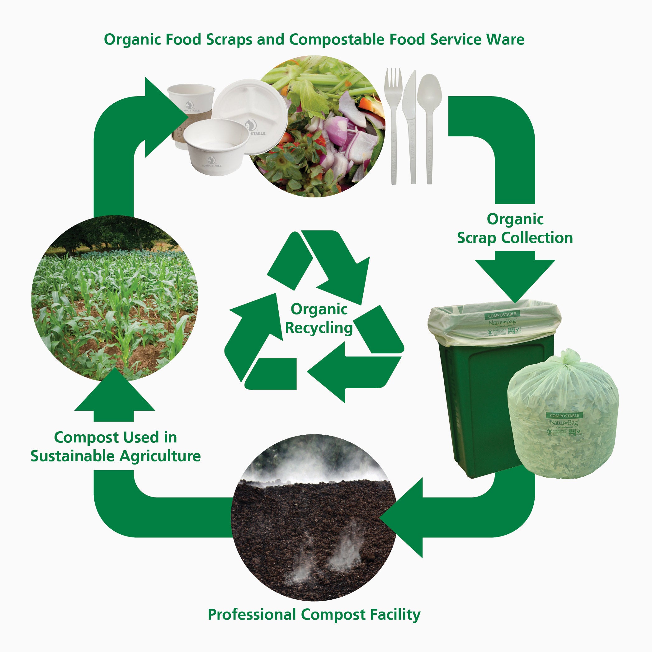 Organic Recycling Natur-Tec