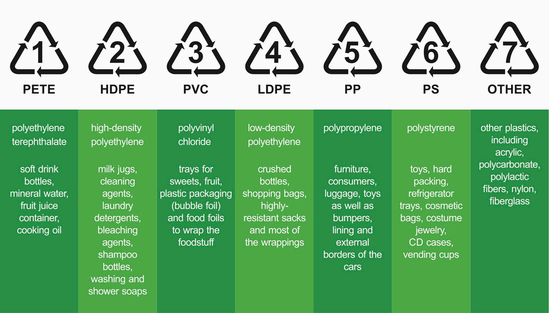 Chart showing the different recycling codes and materials
