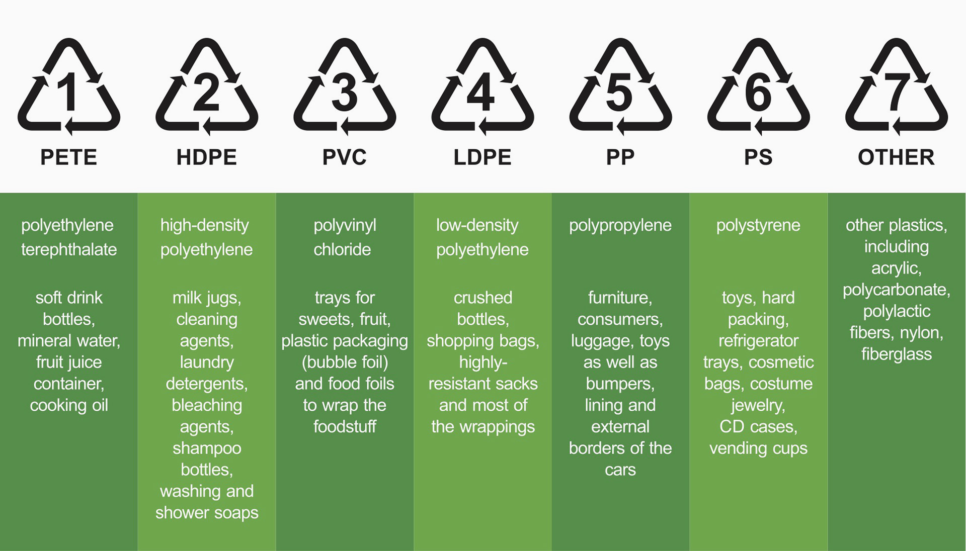 Chart showing the different recycling codes and materials