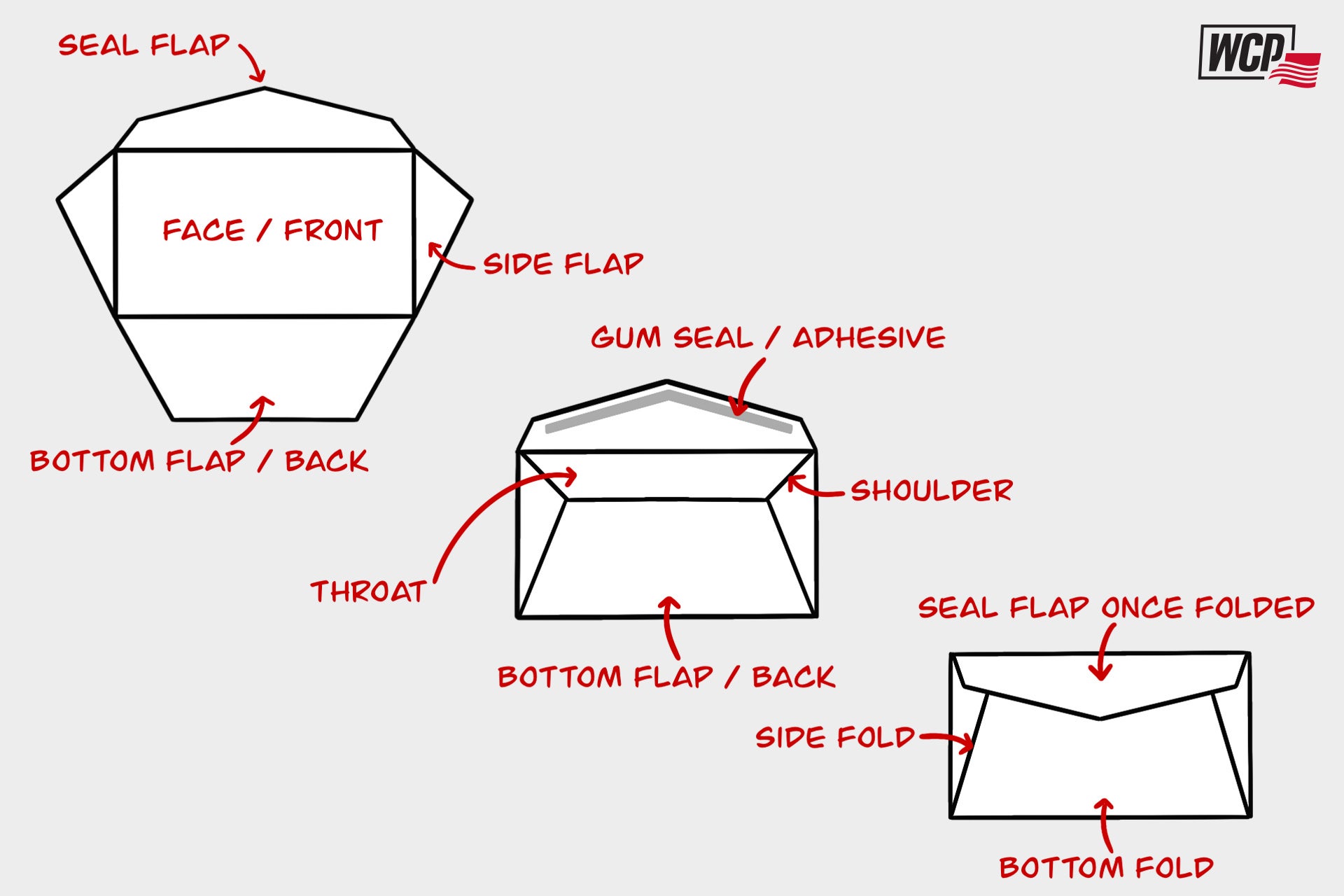 Diagram displaying envelope anatomy and components