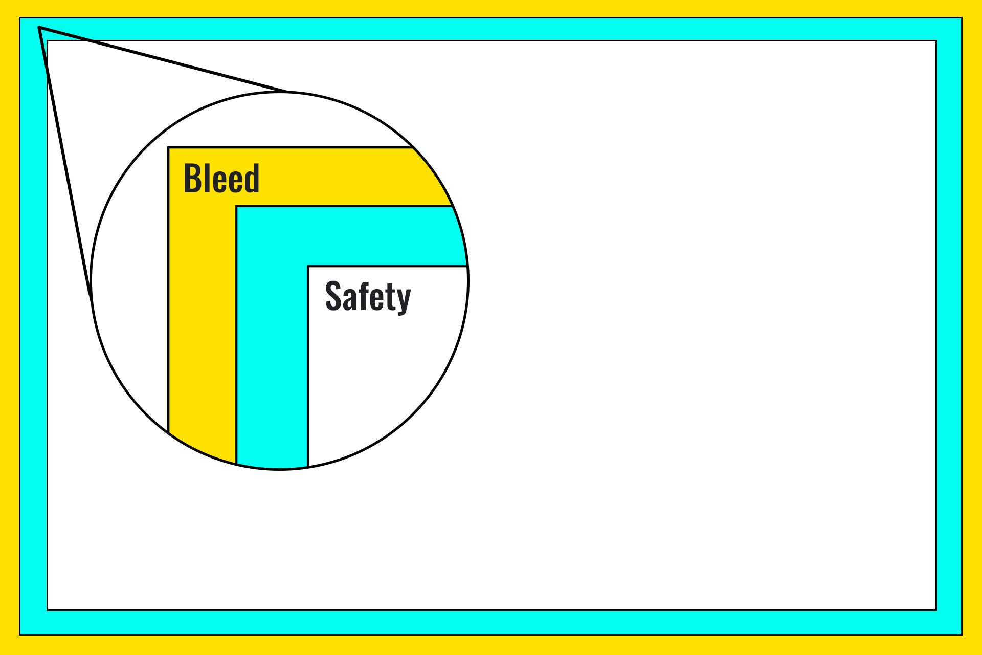 Diagram showin they layout for Bleed, Trim, and Safety area for a custom packaging layout